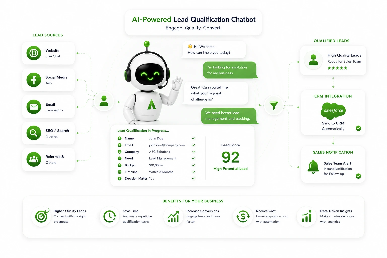 Personalized SalesLead Qualification Chatbots