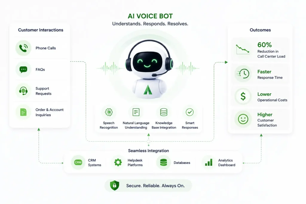 AI Voice Bot Support for Incoming Calls
