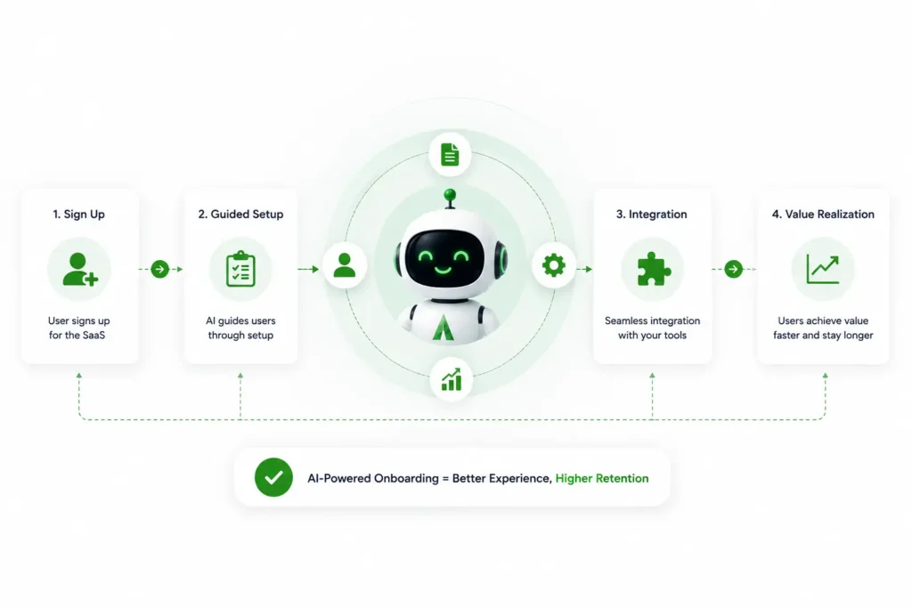 As the SaaS platform evolved,