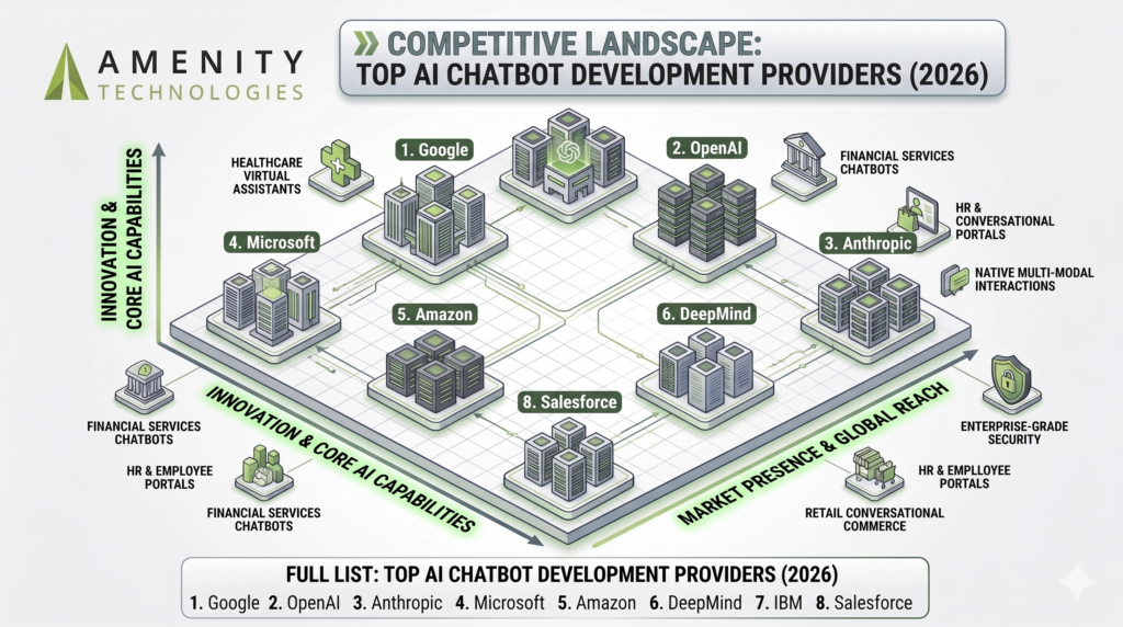 Top AI Chatbot Development Providers in 2026